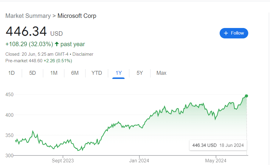 FinTechZoom MSFT Stock