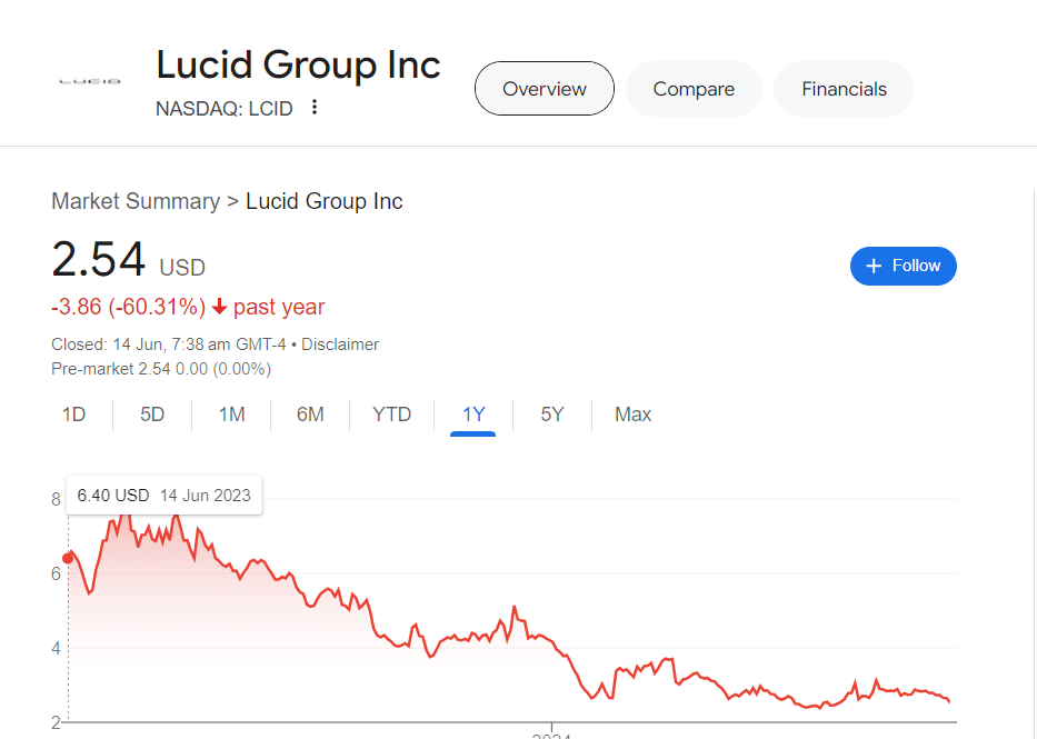 lucid group inc