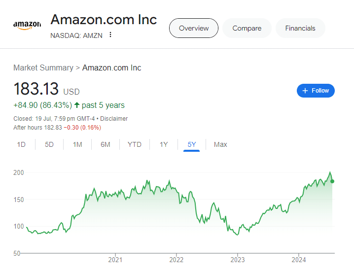 Fintechzoom Amazon Stock