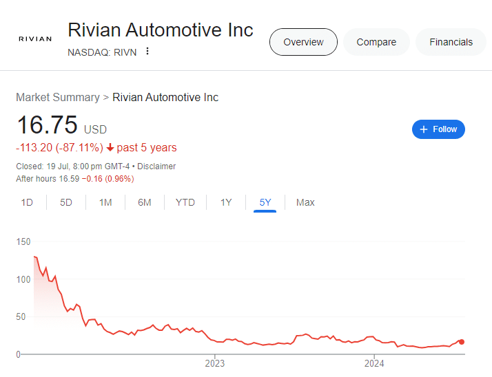 FintechZoom Rivian Stock