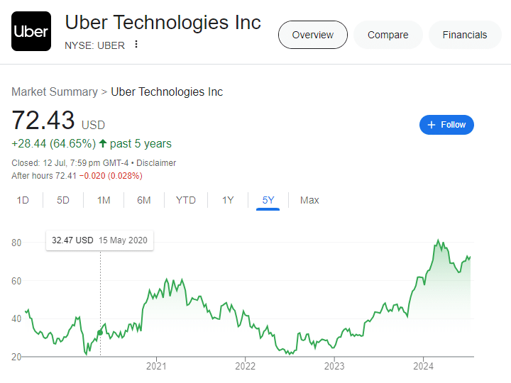 Uber Stock 